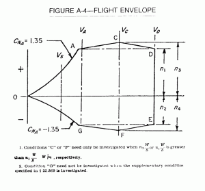 Graphic Image of a flight envelope that shows measurements and calculations